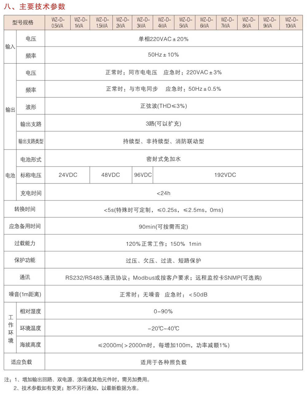 WZD-EPS消防應(yīng)急燈具專用應(yīng)急電源